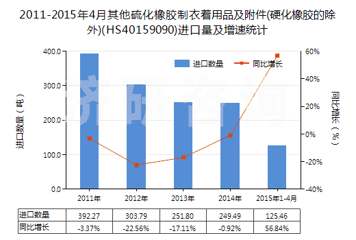 2011-2015年4月其他硫化橡膠制衣著用品及附件(硬化橡膠的除外)(HS40159090)進口量及增速統(tǒng)計